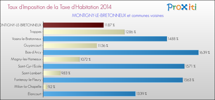 Taux d'imposition de la taxe d'habitation 2014 pour MONTIGNY-LE-BRETONNEUX et les communes proches Comparaison des taux d'imposition de la taxe d'habitation 2014 pour MONTIGNY-LE-BRETONNEUX et les communes voisines
