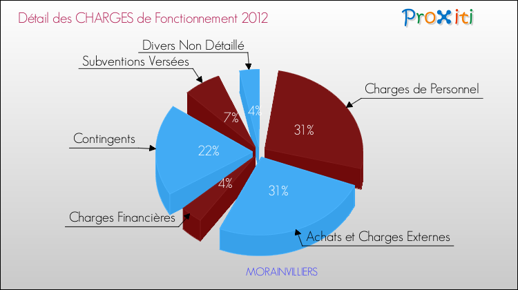 Décomposition des Charges de Fonctionnement 2012 de la commune de MORAINVILLIERS Charges de Fonctionnement 2012 pour la commune de MORAINVILLIERS