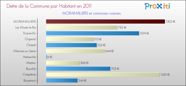 Dette par habitant de la commune en 2011 pour MORAINVILLIERS et les communes proches Comparaison de la dette par habitant de la commune en 2011 pour MORAINVILLIERS et les communes voisines
