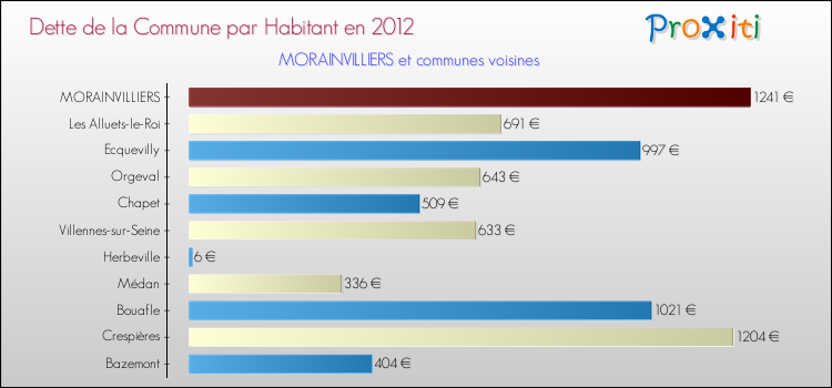 Dette par habitant de la commune en 2012 pour MORAINVILLIERS et les communes proches Comparaison de la dette par habitant de la commune en 2012 pour MORAINVILLIERS et les communes voisines