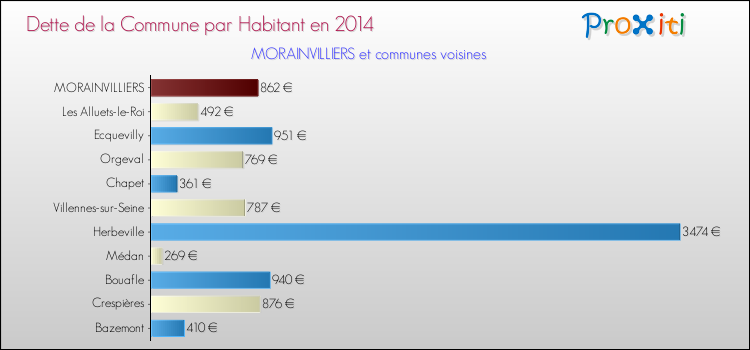 Dette par habitant de la commune en 2014 pour MORAINVILLIERS et les communes proches Comparaison de la dette par habitant de la commune en 2014 pour MORAINVILLIERS et les communes voisines