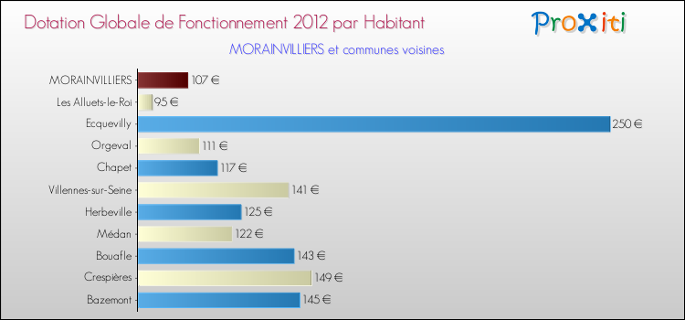 Montant des dotations globales de fonctionnement DGF par Habitant pour MORAINVILLIERS et les communes proches Comparaison des des dotations globales de fonctionnement DGF par habitant pour MORAINVILLIERS et les communes voisines