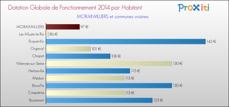 Montant des dotations globales de fonctionnement DGF par Habitant pour MORAINVILLIERS et les communes proches en 2014. Comparaison des des dotations globales de fonctionnement DGF par habitant pour MORAINVILLIERS et les communes voisines en 2014.