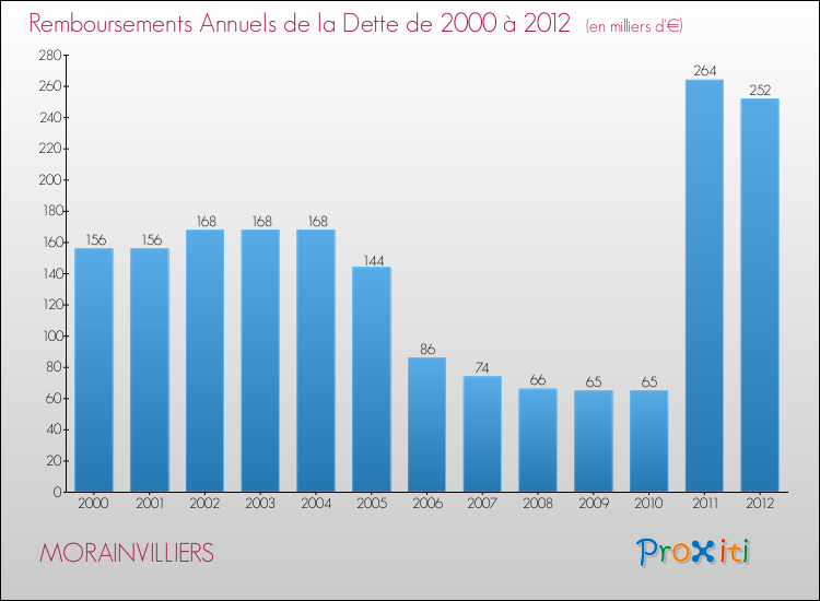 Evolution de l'annuité de la dette pour la commune de MORAINVILLIERS de 2000 à 2012 Annuités de la dette pour MORAINVILLIERS de 2000 à 2012