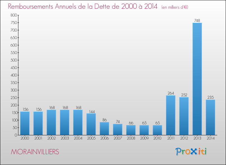 Evolution de l'annuité de la dette pour la commune de MORAINVILLIERS de 2000 à 2014 Annuités de la dette pour MORAINVILLIERS de 2000 à 2014
