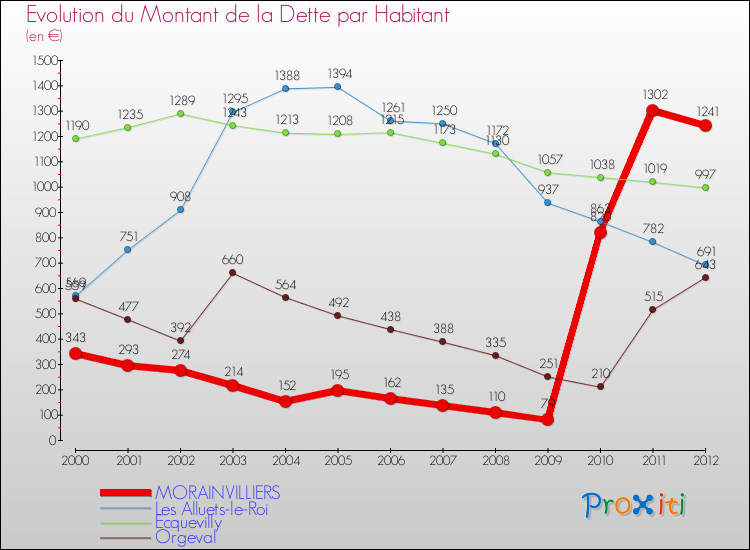 Evolution de la dette par habitant pour la commune de MORAINVILLIERS et les communes proches de 2000 à 2012 Comparaison de la dette par habitant pour MORAINVILLIERS et les communes voisines de 2000 à 2012