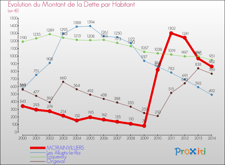 Evolution de la dette par habitant pour la commune de MORAINVILLIERS et les communes proches de 2000 à 2014 Comparaison de la dette par habitant pour MORAINVILLIERS et les communes voisines de 2000 à 2014