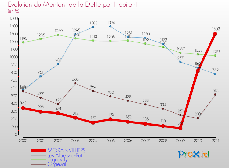 Evolution de la dette par habitant pour la commune de MORAINVILLIERS et les communes proches Comparaison de la dette par habitant pour MORAINVILLIERS et les communes voisines