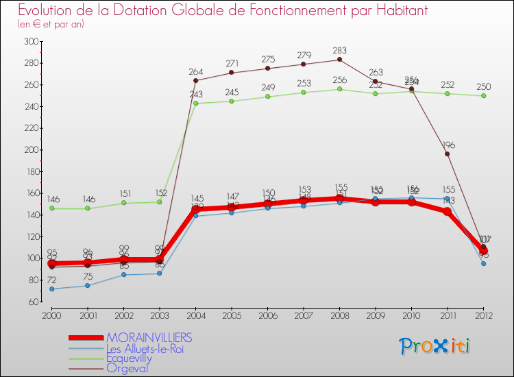 Evolution et montant de la dotation globale de fonctionnement par Habitant pour MORAINVILLIERS et les communes proches Comparaison des dotations globales de fonctionnement par habitant pour MORAINVILLIERS et les communes voisines