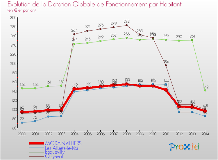 Evolution et montant de la dotation globale de fonctionnement par Habitant pour MORAINVILLIERS et les communes proches de 2000 à 2014. Comparaison des dotations globales de fonctionnement par habitant pour MORAINVILLIERS et les communes voisines de 2000 à 2014.