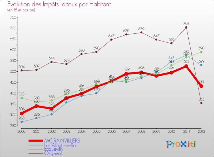 Evolution et montant des impôts locaux par Habitant pour MORAINVILLIERS et les communes proches Comparaison des impôts locaux par habitant pour MORAINVILLIERS et les communes voisines