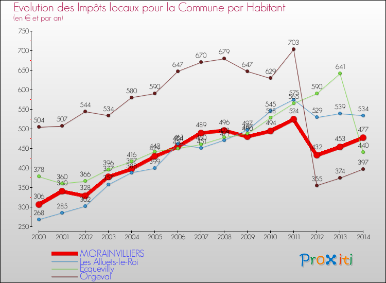 Evolution et montant des impôts locaux par Habitant pour MORAINVILLIERS et les communes proches de 2000 à 2014 Comparaison des impôts locaux par habitant pour MORAINVILLIERS et les communes voisines de 2000 à 2014