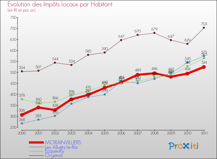 Evolution et montant des impôts locaux par Habitant pour MORAINVILLIERS et les communes proches Comparaison des impôts locaux par habitant pour MORAINVILLIERS et les communes voisines
