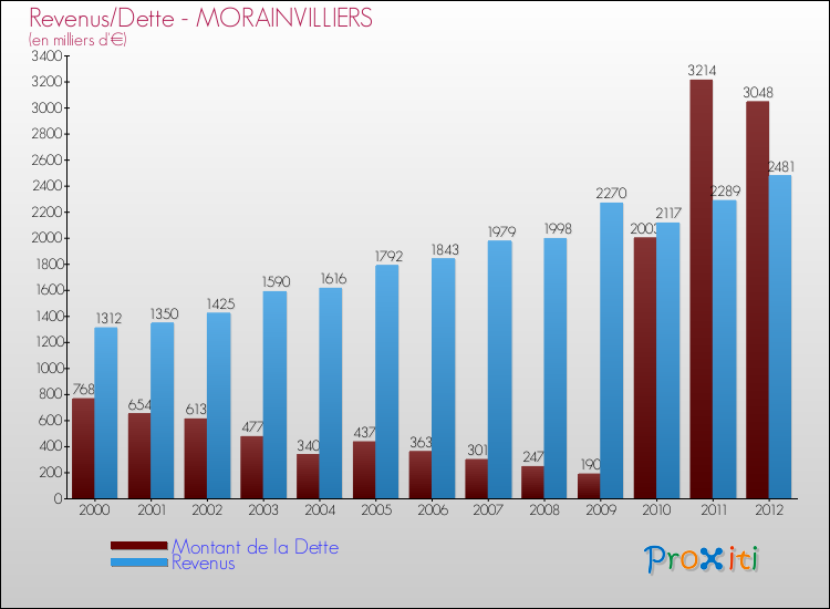 Evolution comparée de la dette et des revenus pour la commune de MORAINVILLIERS de 2000 à 2012 Comparaison de la dette et des revenus pour MORAINVILLIERS de 2000 à 2012