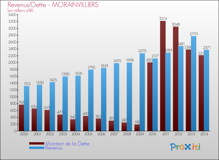 Evolution comparée de la dette et des revenus pour la commune de MORAINVILLIERS de 2000 à 2014 Comparaison de la dette et des revenus pour MORAINVILLIERS de 2000 à 2014