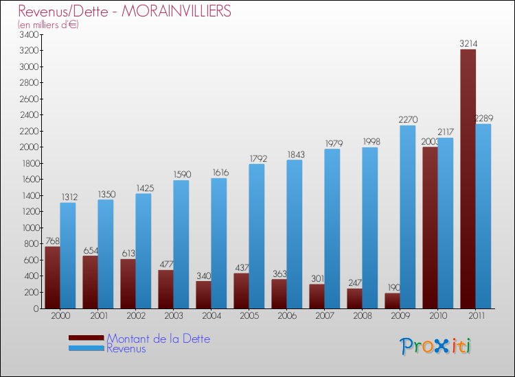 Evolution comparée de la dette et des revenus pour la commune de MORAINVILLIERS de 2000 à 2011 Comparaison de la dette et des revenus pour MORAINVILLIERS de 2000 à 2011