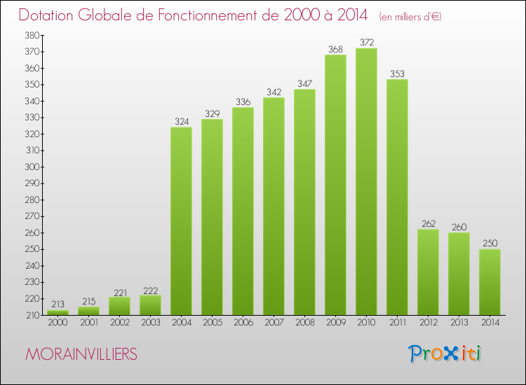 Evolution du montant de la Dotation Globale de Fonctionnement pour la commune de MORAINVILLIERS de 2000 à 2014 Evolution du montant de la Dotation Globale de Fonctionnement pour MORAINVILLIERS de 2000 à 2014