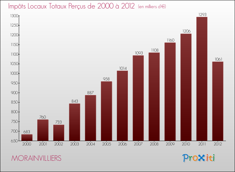 Evolution des Impôts Locaux pour la commune de MORAINVILLIERS de 2000 à 2012 Evolution des Impôts Locaux pour MORAINVILLIERS de 2000 à 2012