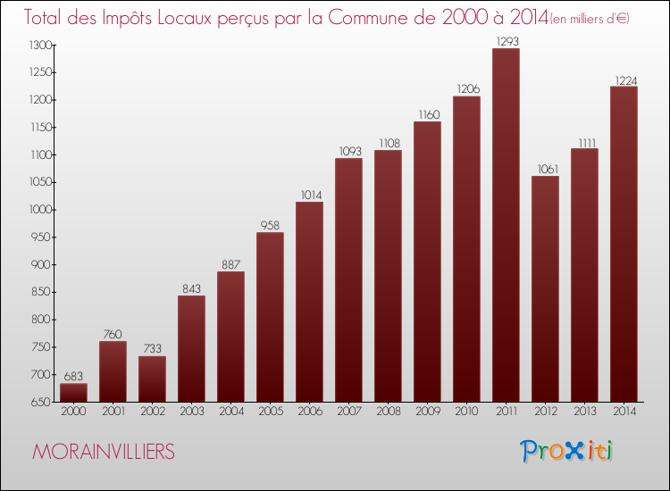 Evolution des Impôts Locaux pour la commune de MORAINVILLIERS de 2000 à 2014 Evolution des Impôts Locaux pour MORAINVILLIERS de 2000 à 2014
