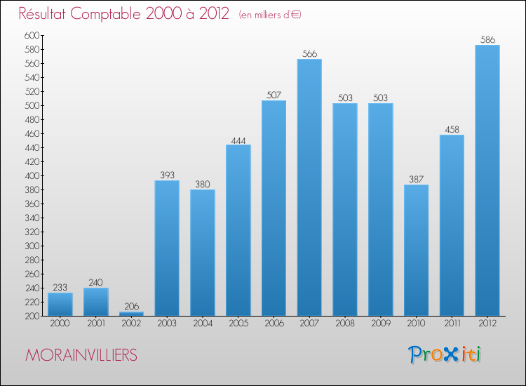 Evolution du résultat comptable pour la commune de MORAINVILLIERS de 2000 à 2012 Evolution du résultat comptable pour MORAINVILLIERS de 2000 à 2012