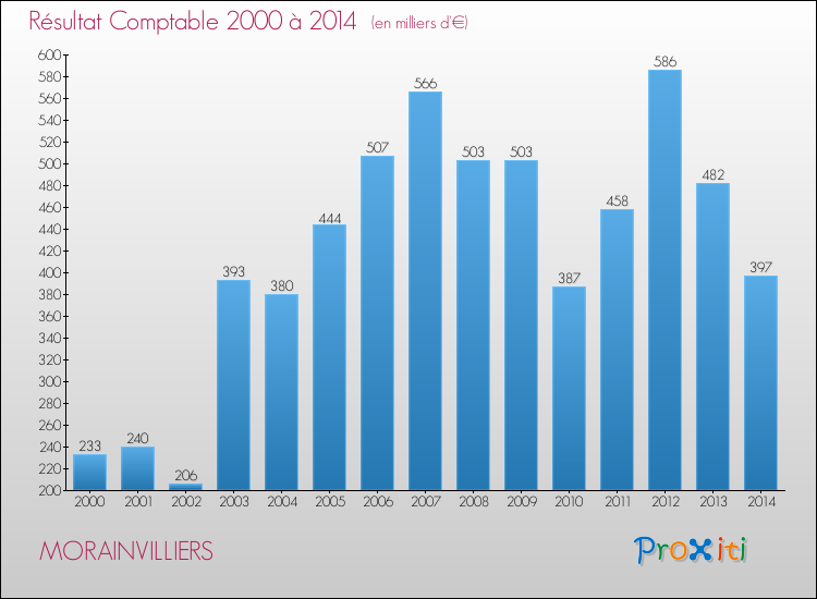 Evolution du résultat comptable pour la commune de MORAINVILLIERS de 2000 à 2014 Evolution du résultat comptable pour MORAINVILLIERS de 2000 à 2014