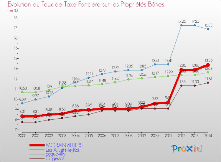 Evolution du taux de la taxe foncière sur le bati pour MORAINVILLIERS et les communes proches de 2000 à 2014 Comparaison des taux de taxe foncière sur le bati pour MORAINVILLIERS et les communes voisines de 2000 à 2014