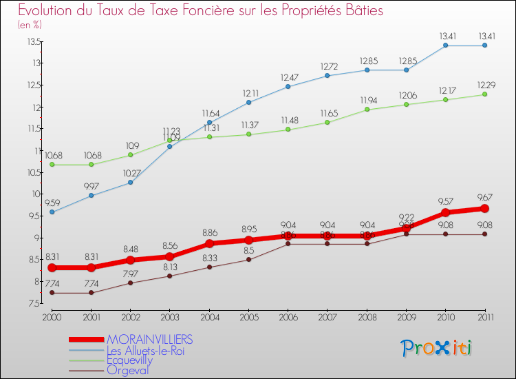 Evolution du taux de la taxe foncière sur le bati pour MORAINVILLIERS et les communes proches Comparaison des taux de taxe foncière sur le bati pour MORAINVILLIERS et les communes voisines