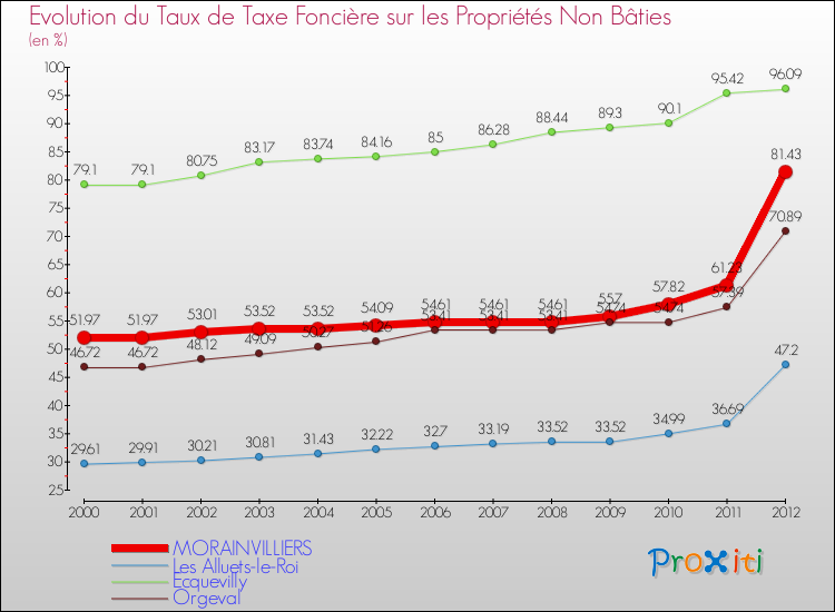 Evolution du taux de la taxe foncière sur les immeubles et terrains non batis pour MORAINVILLIERS et les communes proches de 2000 à 2012 Comparaison des taux de la taxe foncière sur les immeubles et terrains non batis pour MORAINVILLIERS et les communes voisines de 2000 à 2012