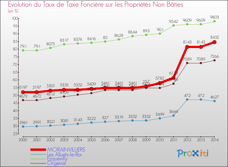 Evolution du taux de la taxe foncière sur les immeubles et terrains non batis pour MORAINVILLIERS et les communes proches de 2000 à 2014 Comparaison des taux de la taxe foncière sur les immeubles et terrains non batis pour MORAINVILLIERS et les communes voisines de 2000 à 2014