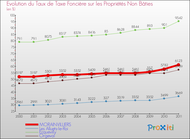 Evolution du taux de la taxe foncière sur les immeubles et terrains non batis pour MORAINVILLIERS et les communes proches Comparaison des taux de la taxe foncière sur les immeubles et terrains non batis pour MORAINVILLIERS et les communes voisines