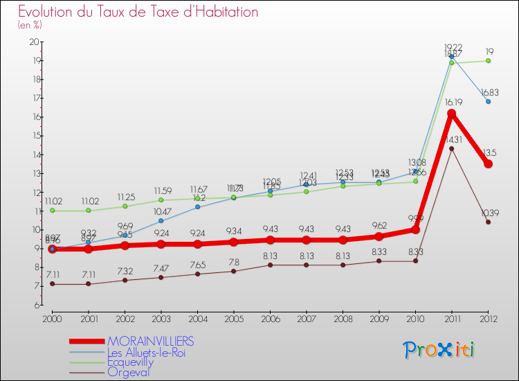 Evolution du taux de la taxe d'habitation pour MORAINVILLIERS et les communes proches Comparaison des taux de la taxe d'habitation pour MORAINVILLIERS et les communes voisines