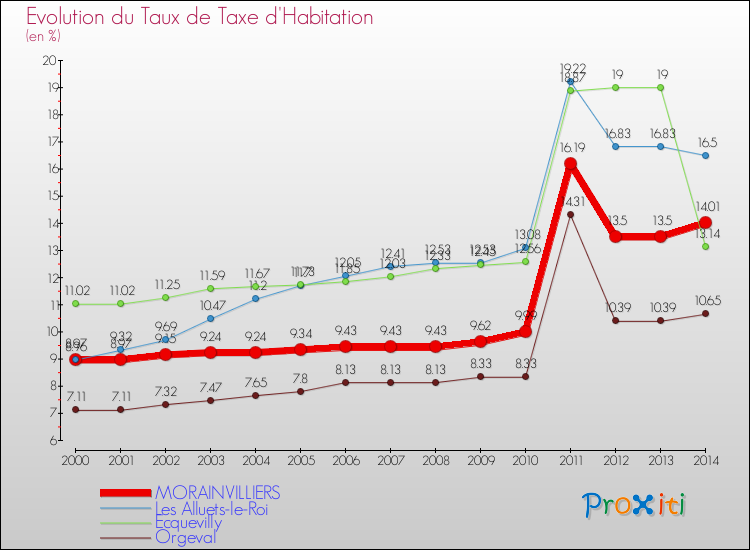 Evolution du taux de la taxe d'habitation pour MORAINVILLIERS et les communes proches de 2000 à 2014 Comparaison des taux de la taxe d'habitation pour MORAINVILLIERS et les communes voisines de 2000 à 2014