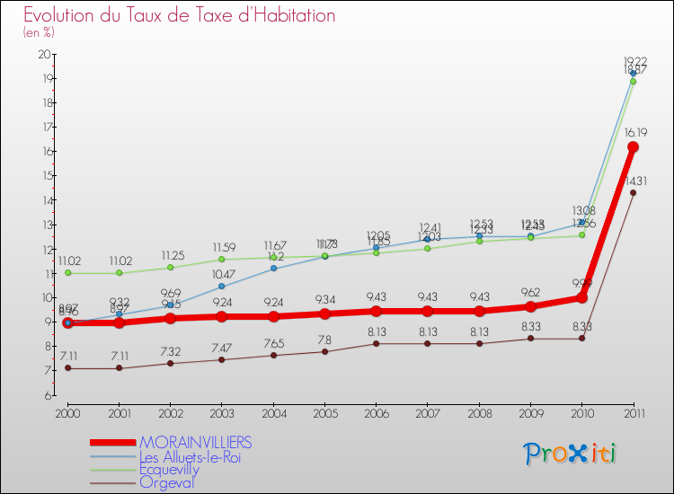 Evolution du taux de la taxe d'habitation pour MORAINVILLIERS et les communes proches Comparaison des taux de la taxe d'habitation pour MORAINVILLIERS et les communes voisines