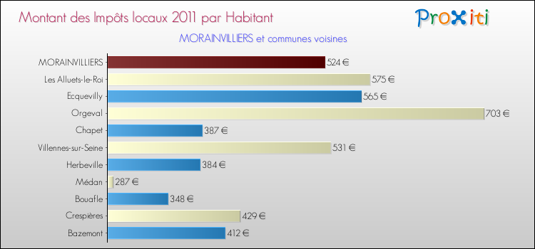 Montant des impôts locaux par Habitant pour MORAINVILLIERS et les communes proches Comparaison des impôts locaux par habitant pour MORAINVILLIERS et les communes voisines