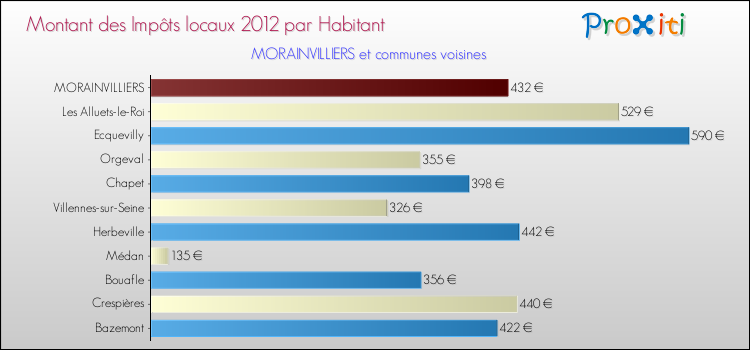Montant des impôts locaux par Habitant pour MORAINVILLIERS et les communes proches Comparaison des impôts locaux par habitant pour MORAINVILLIERS et les communes voisines
