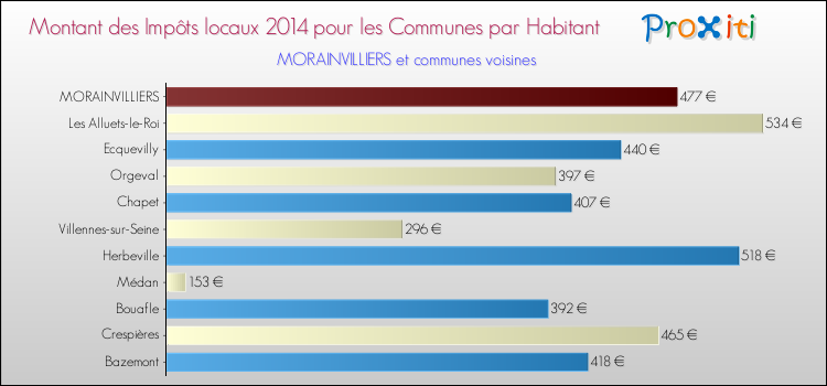 Montant des impôts locaux par Habitant pour MORAINVILLIERS et les communes proches en 2014 Comparaison des impôts locaux par habitant pour MORAINVILLIERS et les communes voisines en 2014