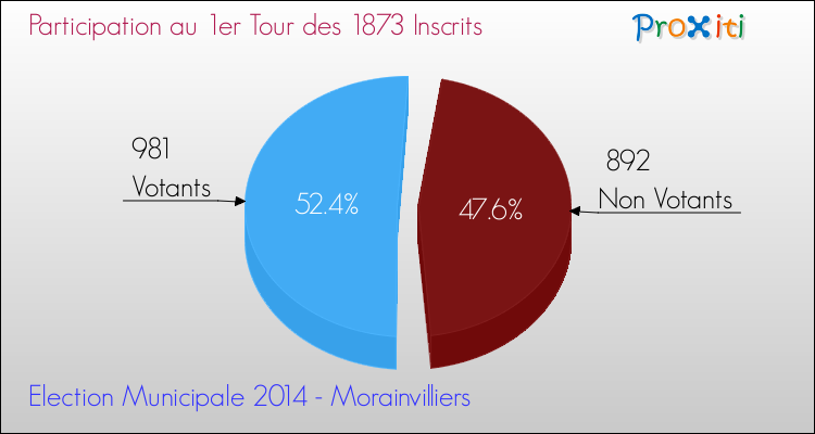 Participation au 1er Tour des Elections Municipales 2014 de la commune de Morainvilliers Elections Municipales 2014 - Participation au 1er Tour pour la commune de Morainvilliers