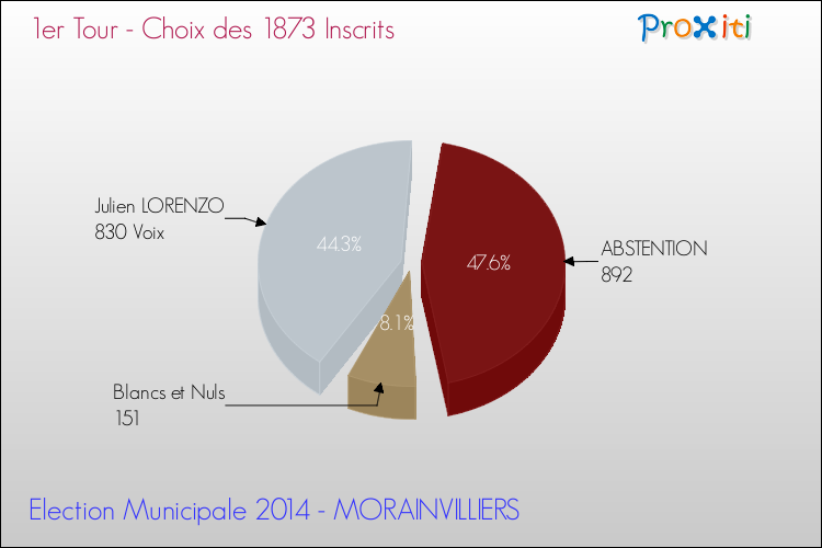 Résultats par rapport aux inscrits au 1er Tour des Elections Municipales 2014 de la commune de MORAINVILLIERS Elections Municipales 2014 - Résultats par rapport aux inscrits au 1er Tour pour la commune de MORAINVILLIERS