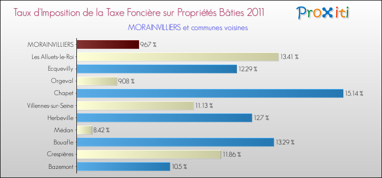 Taux d'imposition de la taxe foncière sur le bati 2011 pour MORAINVILLIERS et les communes proches Comparaison des taux d'imposition de la taxe foncière sur le bati 2011 pour MORAINVILLIERS et les communes voisines