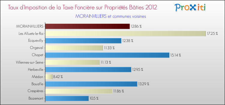 Taux d'imposition de la taxe foncière sur le bati 2012 pour MORAINVILLIERS et les communes proches Comparaison des taux d'imposition de la taxe foncière sur le bati 2012 pour MORAINVILLIERS et les communes voisines