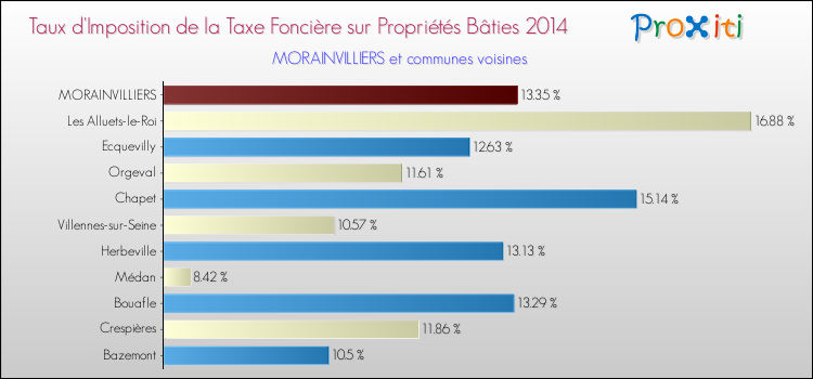 Taux d'imposition de la taxe foncière sur le bati 2014 pour MORAINVILLIERS et les communes proches Comparaison des taux d'imposition de la taxe foncière sur le bati 2014 pour MORAINVILLIERS et les communes voisines