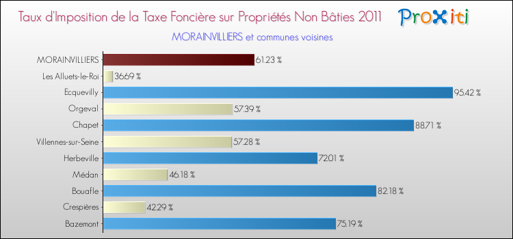 Taux d'imposition de la taxe foncière sur les immeubles et terrains non batis 2011 pour MORAINVILLIERS et les communes proches Comparaison des taux d'imposition de la taxe foncière sur les immeubles et terrains non batis 2011 pour MORAINVILLIERS et les communes voisines