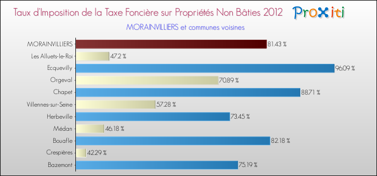 Taux d'imposition de la taxe foncière sur les immeubles et terrains non batis 2012 pour MORAINVILLIERS et les communes proches Comparaison des taux d'imposition de la taxe foncière sur les immeubles et terrains non batis 2012 pour MORAINVILLIERS et les communes voisines