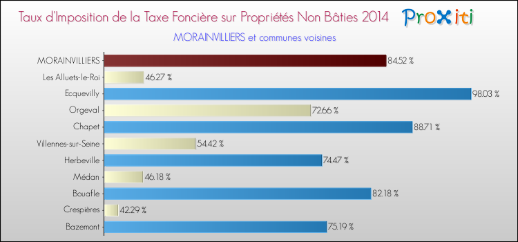 Taux d'imposition de la taxe foncière sur les immeubles et terrains non batis 2014 pour MORAINVILLIERS et les communes proches Comparaison des taux d'imposition de la taxe foncière sur les immeubles et terrains non batis 2014 pour MORAINVILLIERS et les communes voisines