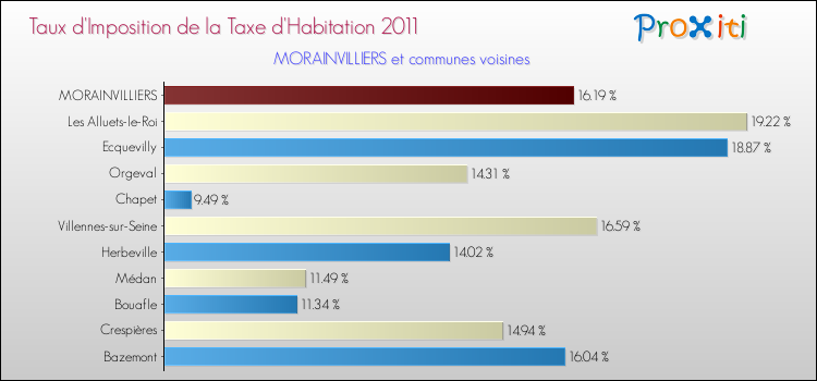 Taux d'imposition de la taxe d'habitation 2011 pour MORAINVILLIERS et les communes proches Comparaison des taux d'imposition de la taxe d'habitation 2011 pour MORAINVILLIERS et les communes voisines
