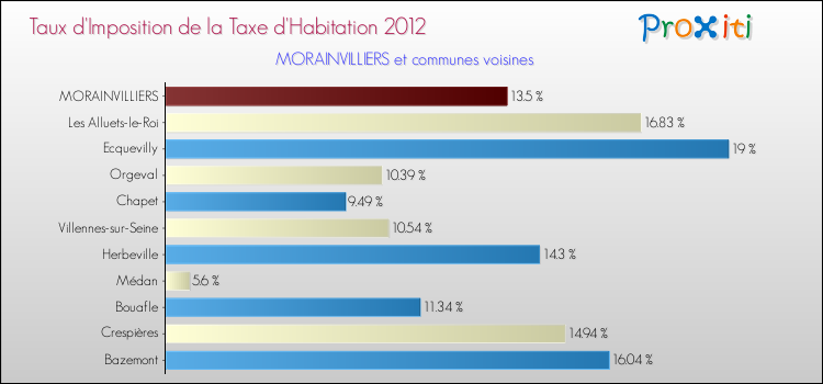 Taux d'imposition de la taxe d'habitation 2012 pour MORAINVILLIERS et les communes proches Comparaison des taux d'imposition de la taxe d'habitation 2012 pour MORAINVILLIERS et les communes voisines