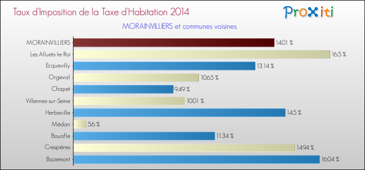 Taux d'imposition de la taxe d'habitation 2014 pour MORAINVILLIERS et les communes proches Comparaison des taux d'imposition de la taxe d'habitation 2014 pour MORAINVILLIERS et les communes voisines