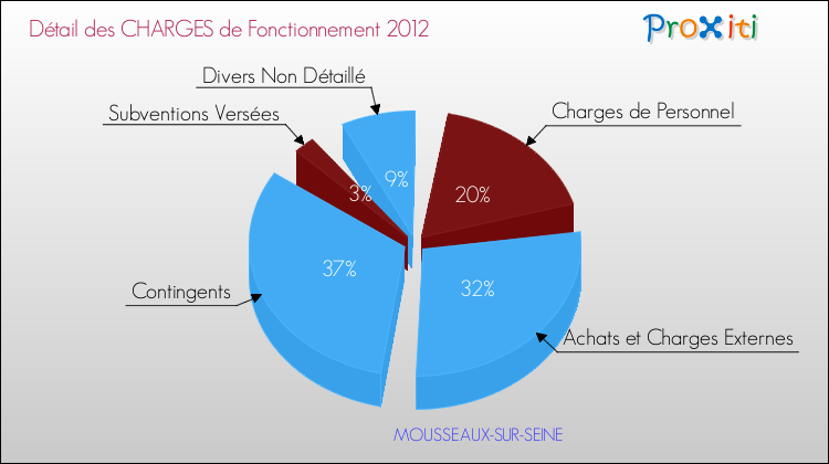 Décomposition des Charges de Fonctionnement 2012 de la commune de MOUSSEAUX-SUR-SEINE Charges de Fonctionnement 2012 pour la commune de MOUSSEAUX-SUR-SEINE