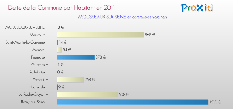 Dette par habitant de la commune en 2011 pour MOUSSEAUX-SUR-SEINE et les communes proches Comparaison de la dette par habitant de la commune en 2011 pour MOUSSEAUX-SUR-SEINE et les communes voisines