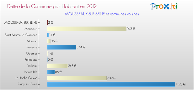 Dette par habitant de la commune en 2012 pour MOUSSEAUX-SUR-SEINE et les communes proches Comparaison de la dette par habitant de la commune en 2012 pour MOUSSEAUX-SUR-SEINE et les communes voisines